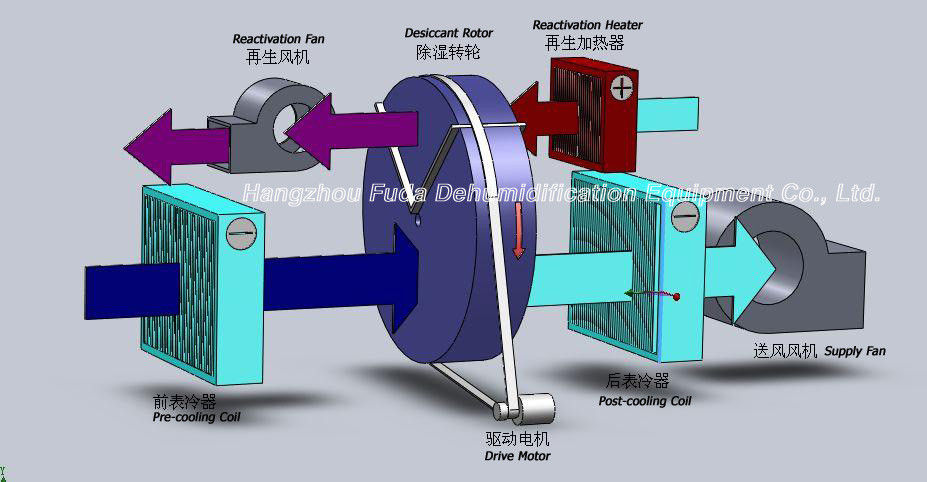 ماشین آلات خشک کردن صنعتی دارویی / رطوبت گیر چرخ سیلیکا ژل