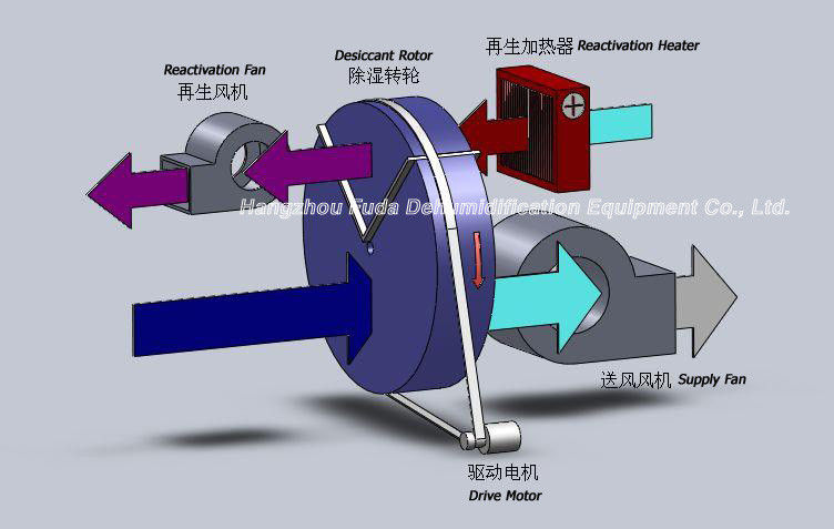 1000m3/h سیلیکو ژل چرخ چرخ دار دستگاه خشک کن صنعتی