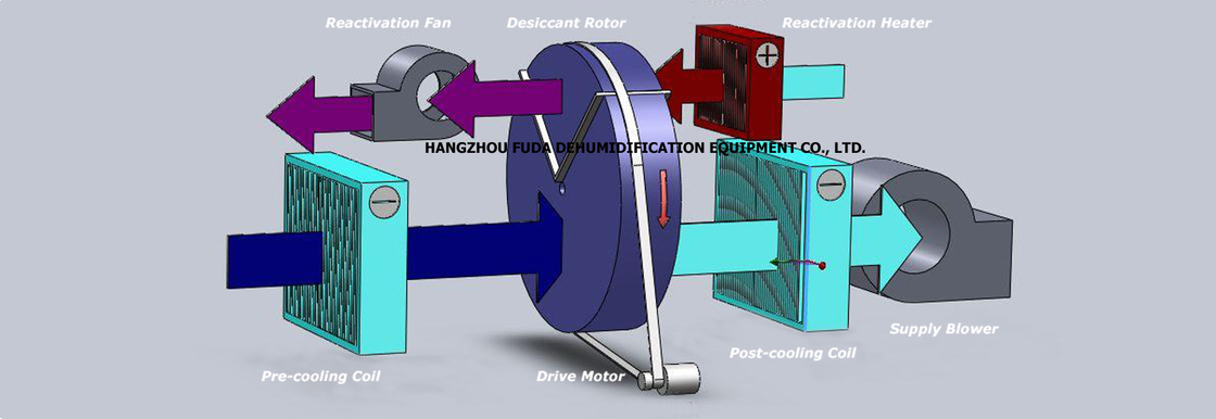 4000m3/h جریان هوا عرضه شده Proflute/Coobase Desiccant Rotor مواد داروسازی Dehumidifier